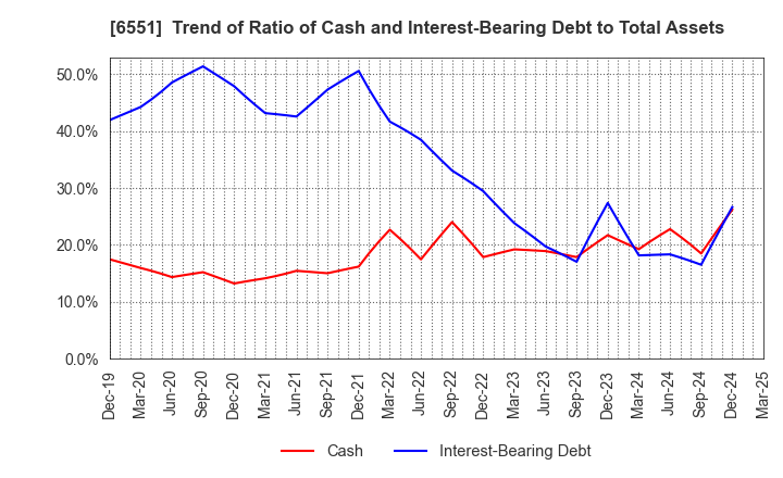 6551 TSUNAGU GROUP HOLDINGS Inc.: Trend of Ratio of Cash and Interest-Bearing Debt to Total Assets