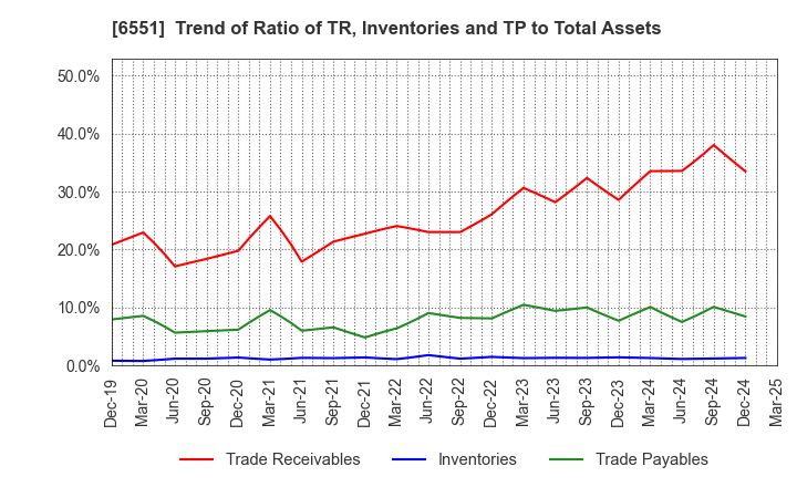 6551 TSUNAGU GROUP HOLDINGS Inc.: Trend of Ratio of TR, Inventories and TP to Total Assets