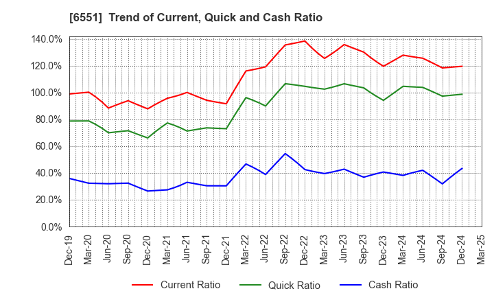 6551 TSUNAGU GROUP HOLDINGS Inc.: Trend of Current, Quick and Cash Ratio