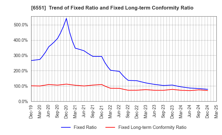 6551 TSUNAGU GROUP HOLDINGS Inc.: Trend of Fixed Ratio and Fixed Long-term Conformity Ratio