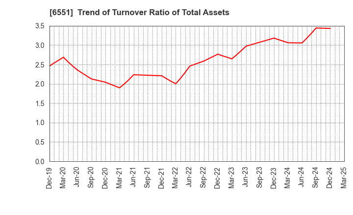 6551 TSUNAGU GROUP HOLDINGS Inc.: Trend of Turnover Ratio of Total Assets