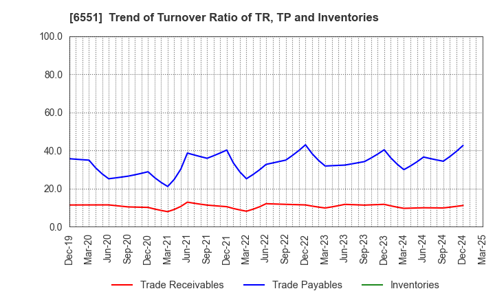 6551 TSUNAGU GROUP HOLDINGS Inc.: Trend of Turnover Ratio of TR, TP and Inventories