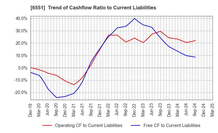 6551 TSUNAGU GROUP HOLDINGS Inc.: Trend of Cashflow Ratio to Current Liabilities