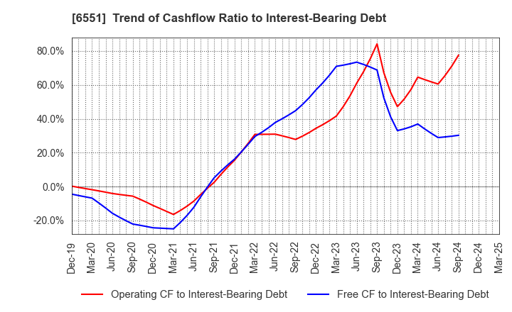 6551 TSUNAGU GROUP HOLDINGS Inc.: Trend of Cashflow Ratio to Interest-Bearing Debt