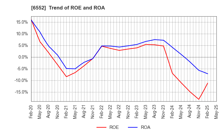 6552 GameWith,Inc.: Trend of ROE and ROA