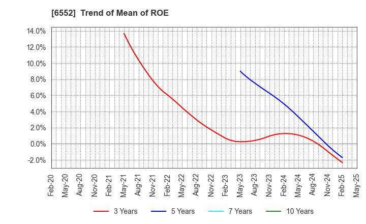 6552 GameWith,Inc.: Trend of Mean of ROE