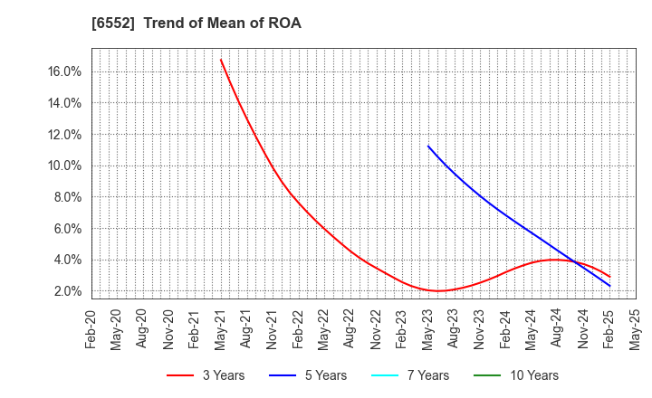 6552 GameWith,Inc.: Trend of Mean of ROA