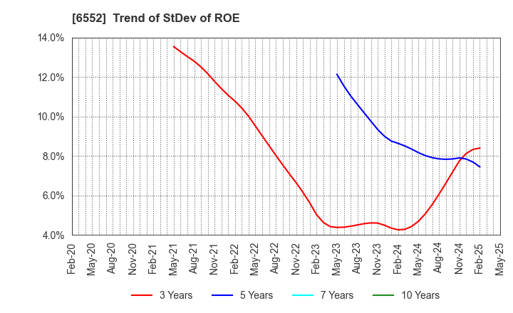 6552 GameWith,Inc.: Trend of StDev of ROE