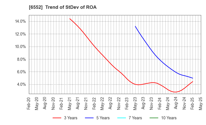 6552 GameWith,Inc.: Trend of StDev of ROA