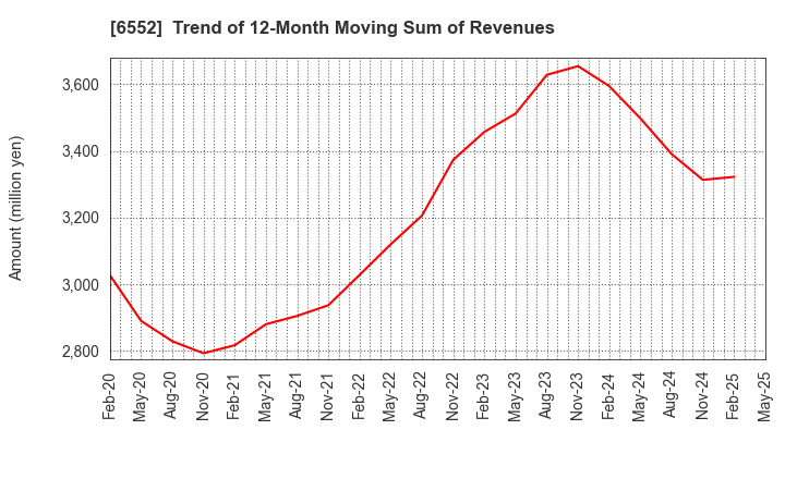 6552 GameWith,Inc.: Trend of 12-Month Moving Sum of Revenues