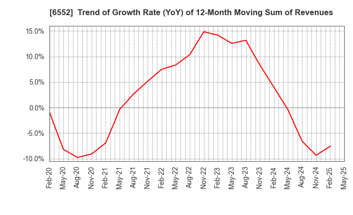 6552 GameWith,Inc.: Trend of Growth Rate (YoY) of 12-Month Moving Sum of Revenues