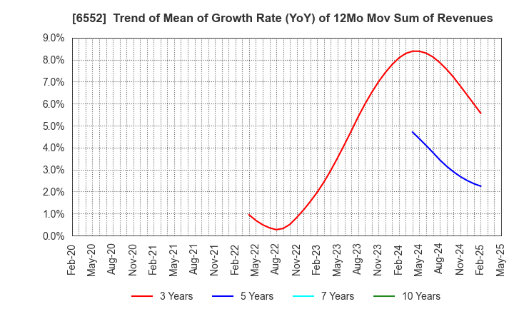 6552 GameWith,Inc.: Trend of Mean of Growth Rate (YoY) of 12Mo Mov Sum of Revenues