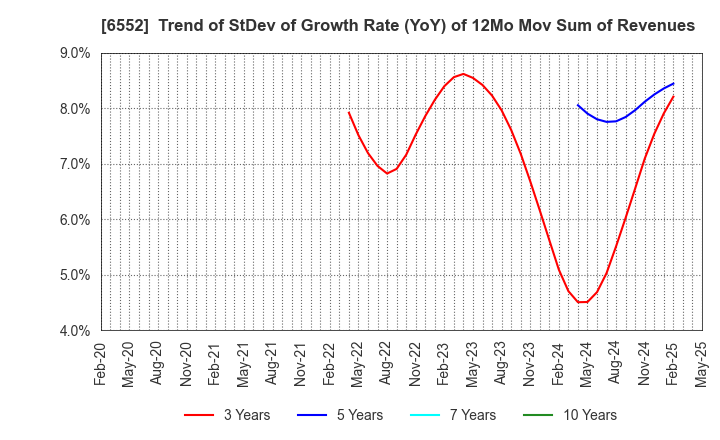 6552 GameWith,Inc.: Trend of StDev of Growth Rate (YoY) of 12Mo Mov Sum of Revenues