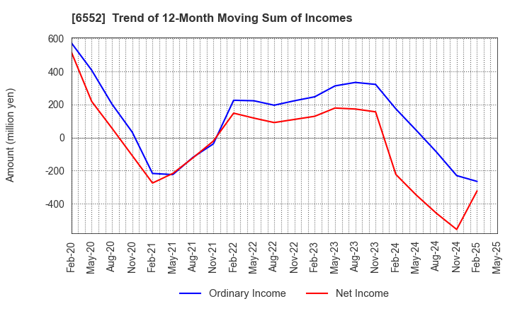 6552 GameWith,Inc.: Trend of 12-Month Moving Sum of Incomes