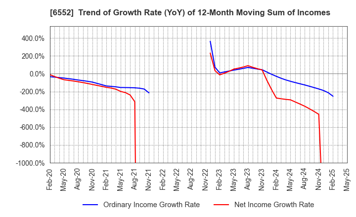 6552 GameWith,Inc.: Trend of Growth Rate (YoY) of 12-Month Moving Sum of Incomes