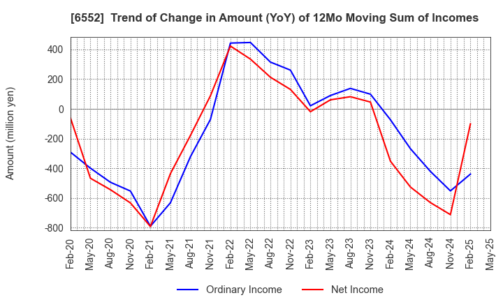 6552 GameWith,Inc.: Trend of Change in Amount (YoY) of 12Mo Moving Sum of Incomes