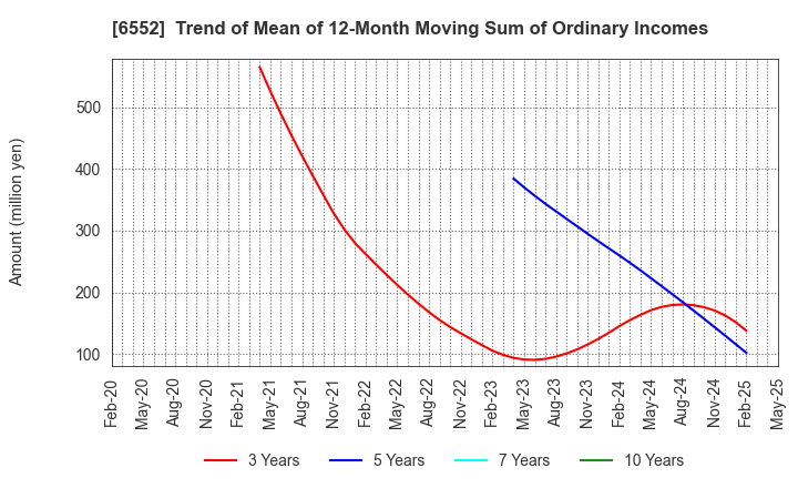 6552 GameWith,Inc.: Trend of Mean of 12-Month Moving Sum of Ordinary Incomes