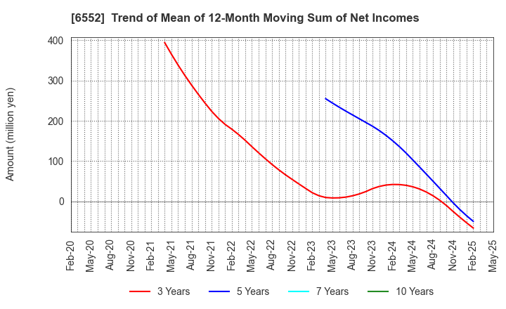 6552 GameWith,Inc.: Trend of Mean of 12-Month Moving Sum of Net Incomes