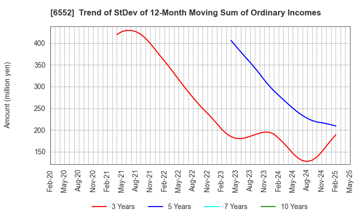 6552 GameWith,Inc.: Trend of StDev of 12-Month Moving Sum of Ordinary Incomes