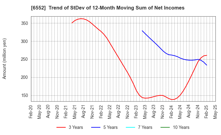 6552 GameWith,Inc.: Trend of StDev of 12-Month Moving Sum of Net Incomes