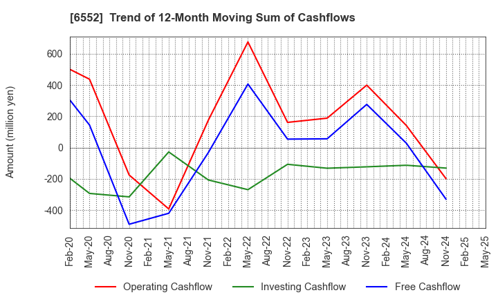 6552 GameWith,Inc.: Trend of 12-Month Moving Sum of Cashflows