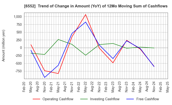 6552 GameWith,Inc.: Trend of Change in Amount (YoY) of 12Mo Moving Sum of Cashflows