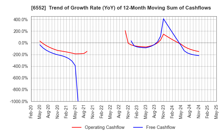 6552 GameWith,Inc.: Trend of Growth Rate (YoY) of 12-Month Moving Sum of Cashflows