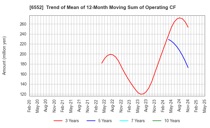 6552 GameWith,Inc.: Trend of Mean of 12-Month Moving Sum of Operating CF