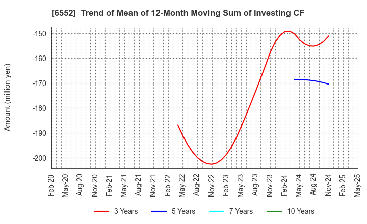 6552 GameWith,Inc.: Trend of Mean of 12-Month Moving Sum of Investing CF
