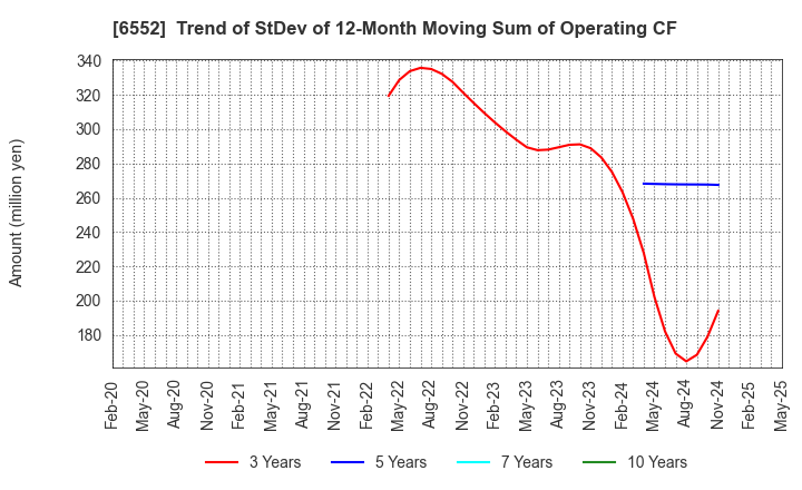 6552 GameWith,Inc.: Trend of StDev of 12-Month Moving Sum of Operating CF