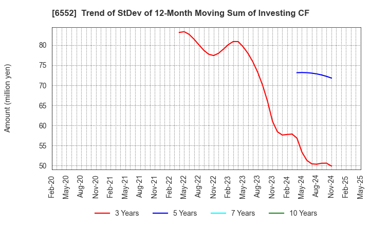 6552 GameWith,Inc.: Trend of StDev of 12-Month Moving Sum of Investing CF