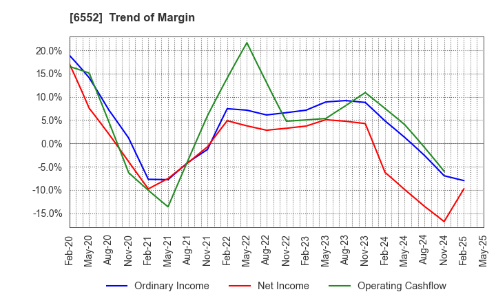 6552 GameWith,Inc.: Trend of Margin