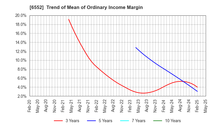 6552 GameWith,Inc.: Trend of Mean of Ordinary Income Margin