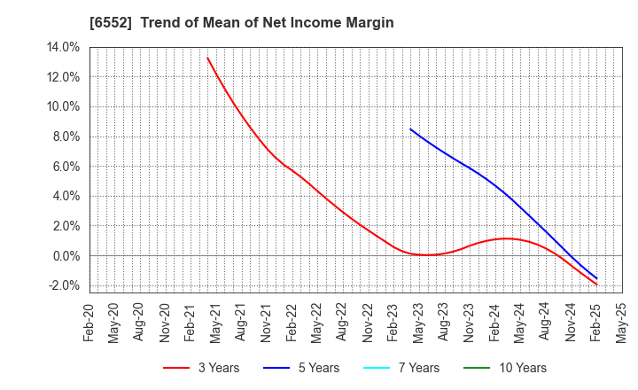6552 GameWith,Inc.: Trend of Mean of Net Income Margin