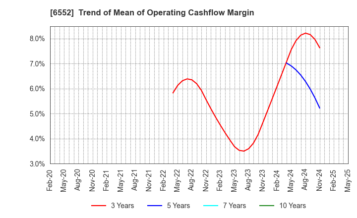 6552 GameWith,Inc.: Trend of Mean of Operating Cashflow Margin