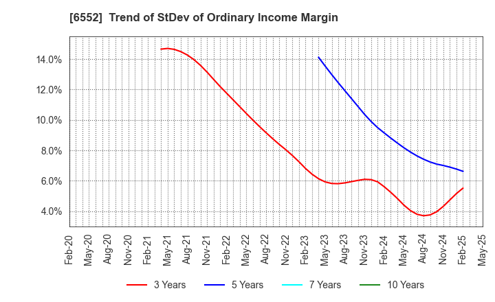 6552 GameWith,Inc.: Trend of StDev of Ordinary Income Margin
