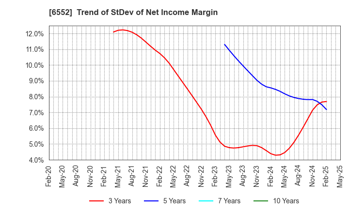6552 GameWith,Inc.: Trend of StDev of Net Income Margin