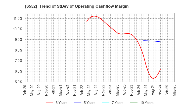 6552 GameWith,Inc.: Trend of StDev of Operating Cashflow Margin