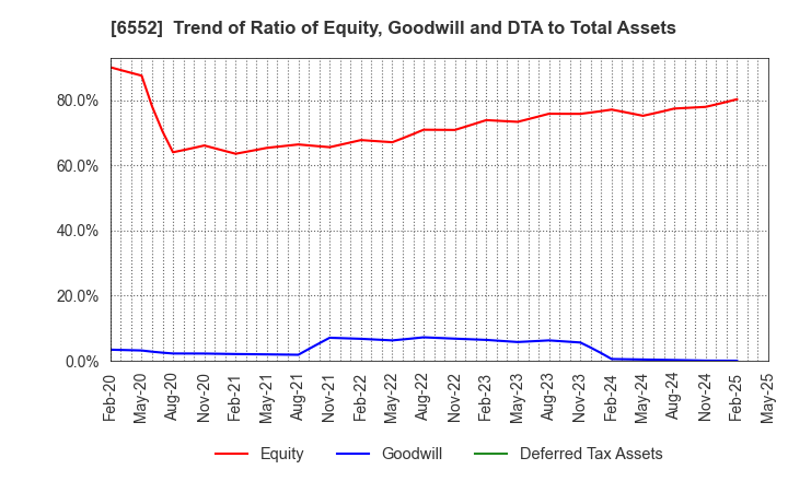 6552 GameWith,Inc.: Trend of Ratio of Equity, Goodwill and DTA to Total Assets