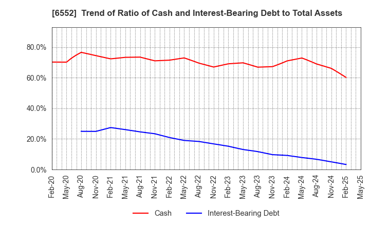 6552 GameWith,Inc.: Trend of Ratio of Cash and Interest-Bearing Debt to Total Assets