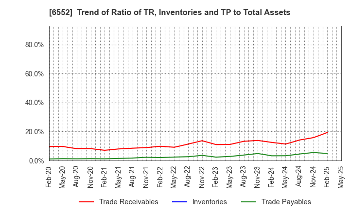 6552 GameWith,Inc.: Trend of Ratio of TR, Inventories and TP to Total Assets