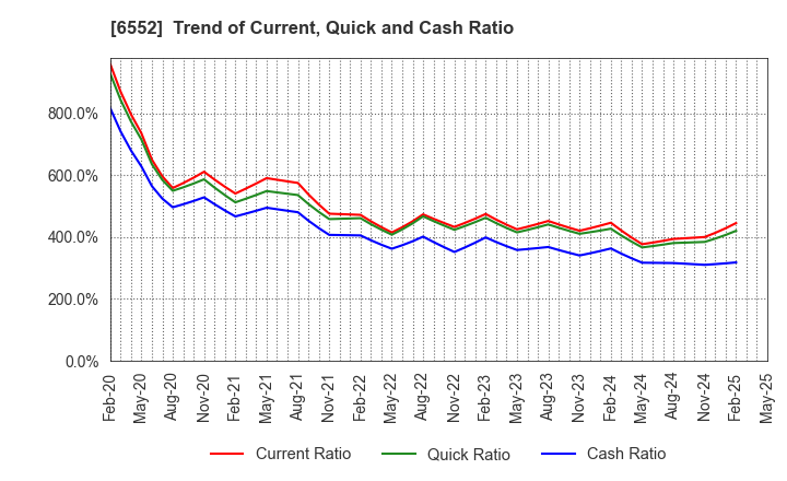 6552 GameWith,Inc.: Trend of Current, Quick and Cash Ratio