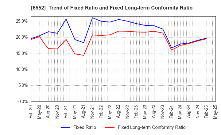 6552 GameWith,Inc.: Trend of Fixed Ratio and Fixed Long-term Conformity Ratio