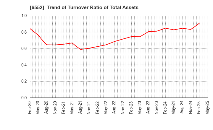 6552 GameWith,Inc.: Trend of Turnover Ratio of Total Assets
