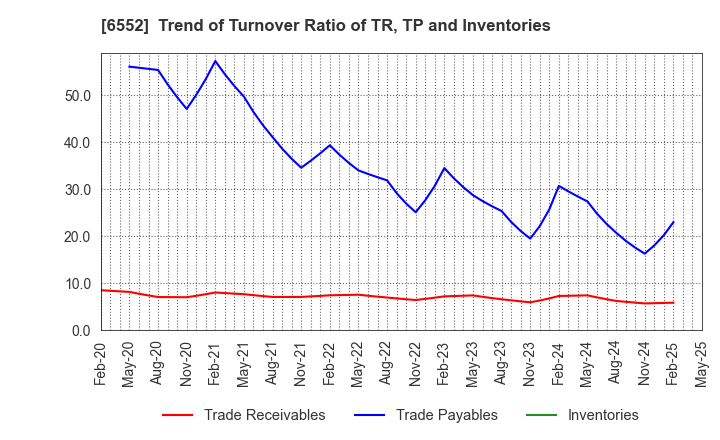 6552 GameWith,Inc.: Trend of Turnover Ratio of TR, TP and Inventories