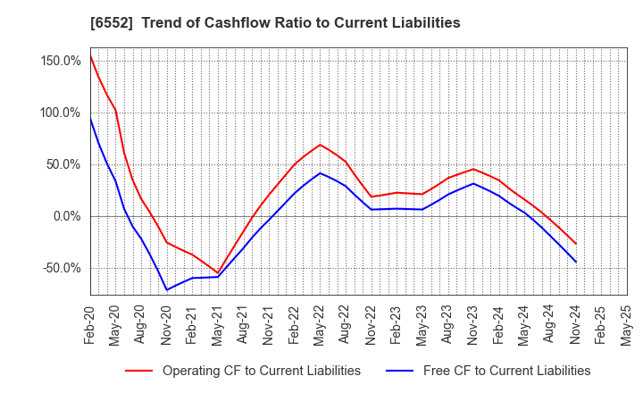 6552 GameWith,Inc.: Trend of Cashflow Ratio to Current Liabilities