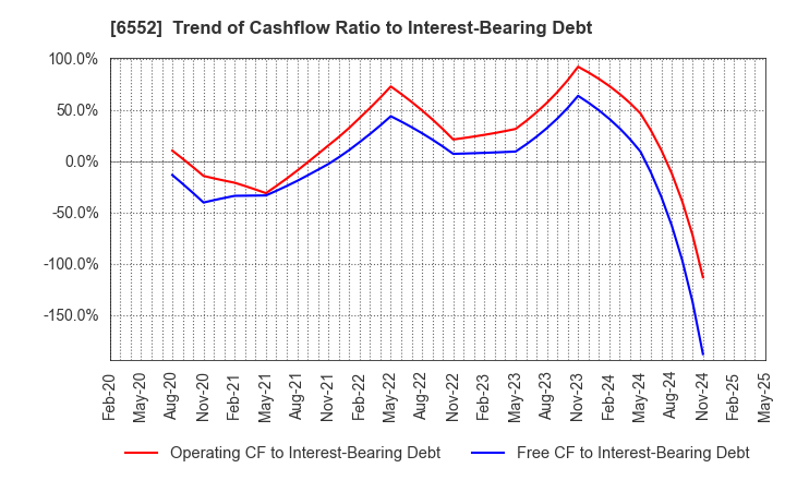 6552 GameWith,Inc.: Trend of Cashflow Ratio to Interest-Bearing Debt