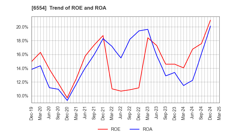 6554 SUS Co.,Ltd.: Trend of ROE and ROA