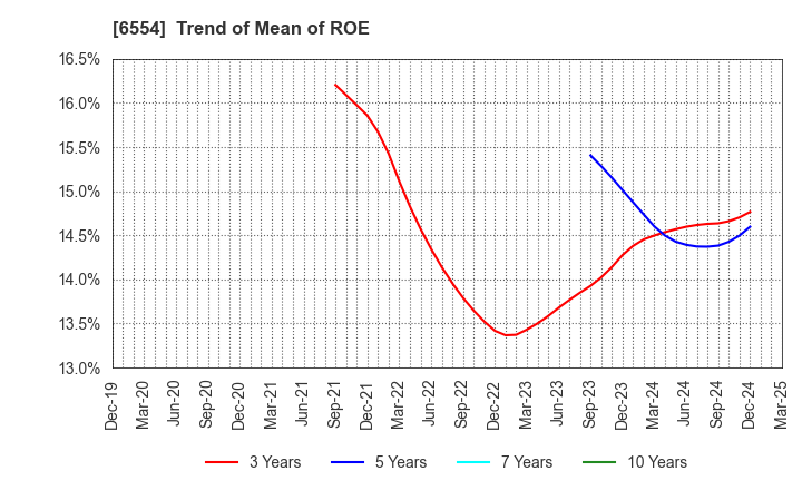 6554 SUS Co.,Ltd.: Trend of Mean of ROE