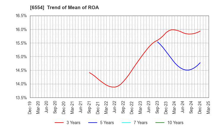 6554 SUS Co.,Ltd.: Trend of Mean of ROA